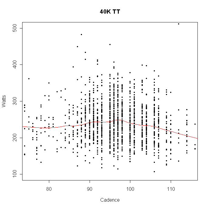 Cadence-Watt plot with max avg power at 97rpm