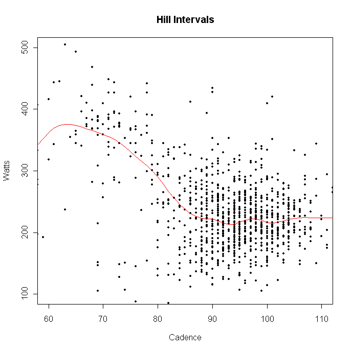 Cadence-Watt plot with max avg power at about 65rpm