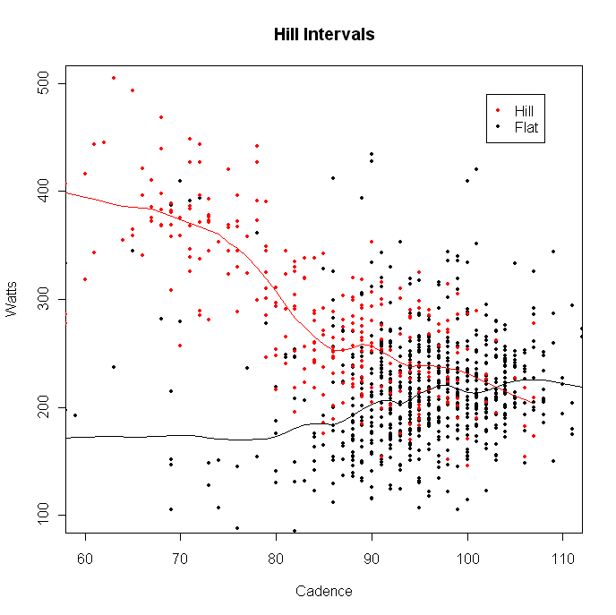 Avg power by cadence on flats and hill