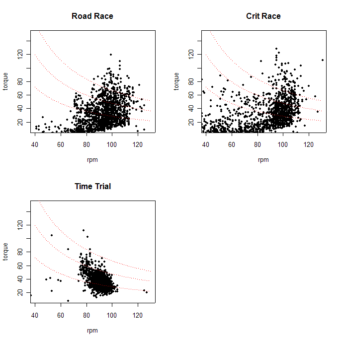 RPM and torque for the same rider in different races.